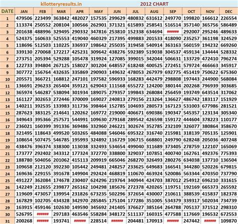 kerala lottery result chart 2012|Kerala Lottery Today Result Live 7.2.22, WinWin W 654 Winners List.
